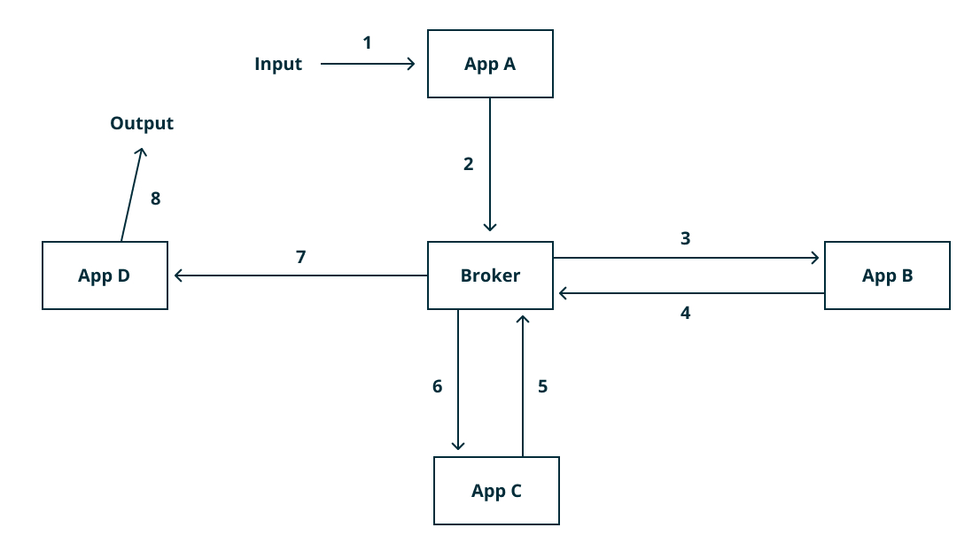 Broker Design