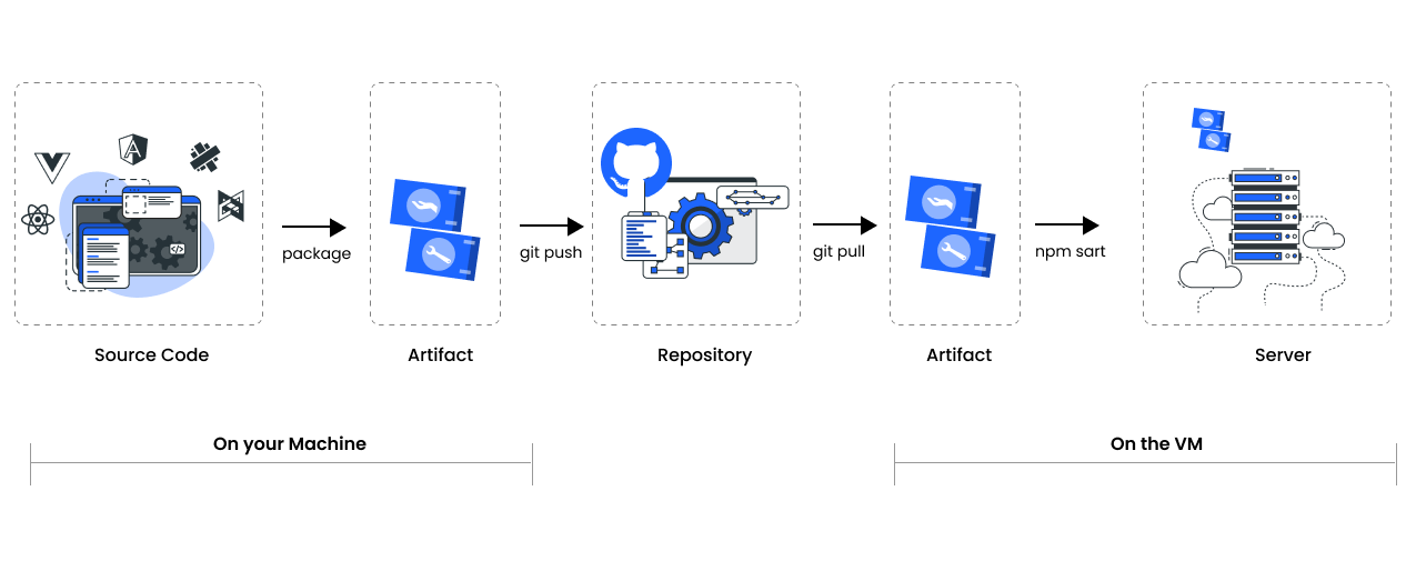 Deploying a Nodejs App on a VM