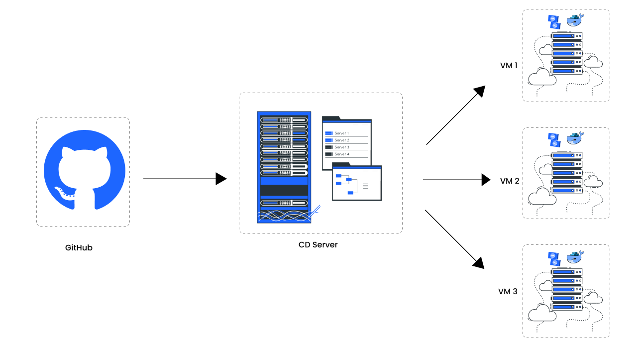 Deployment process with CD Server