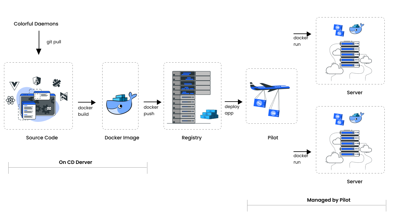 Deployment process with container orchestration