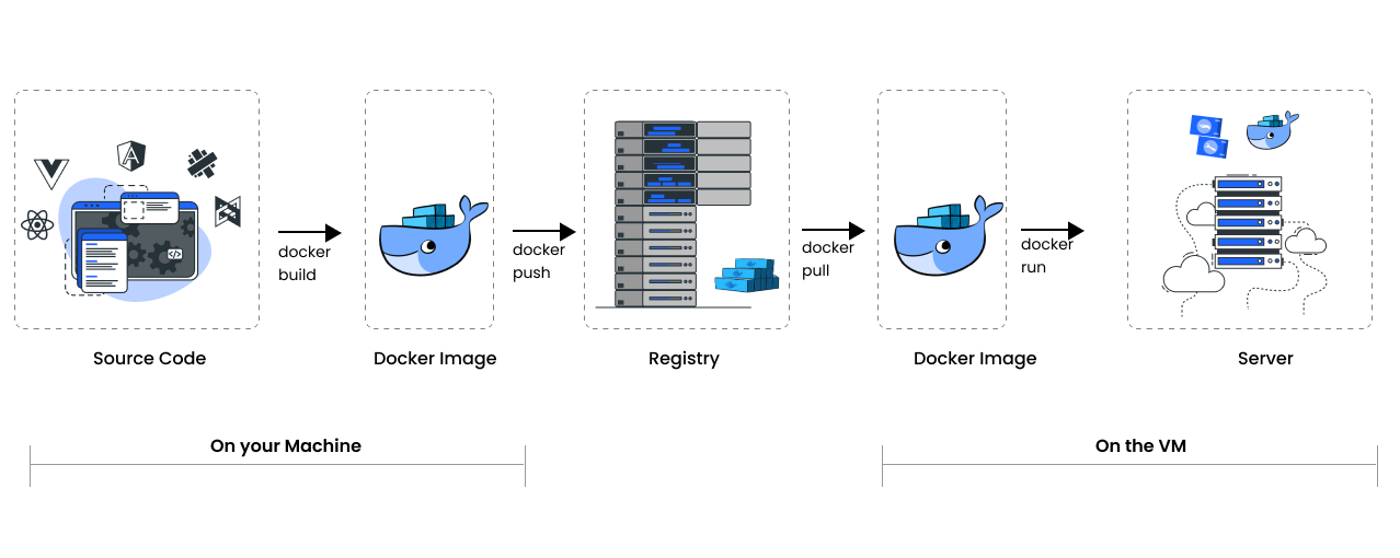 Deployment process with Docker