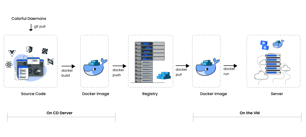 Deployment process with CD Server