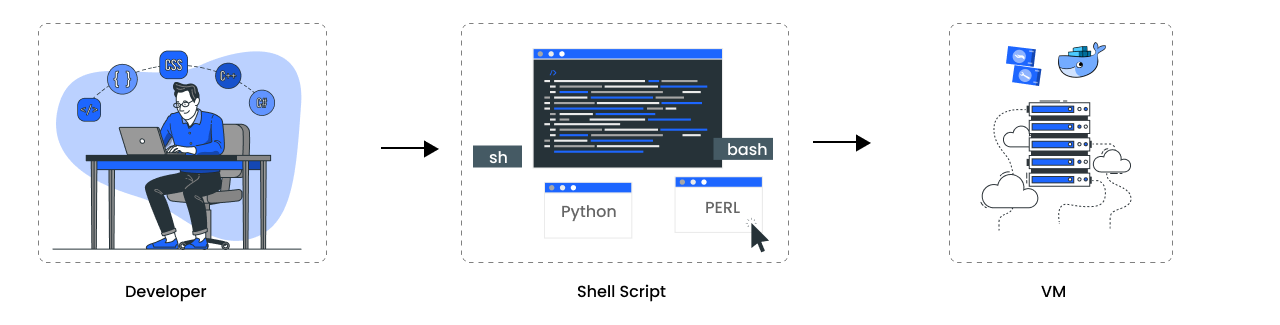 Manually triggered process