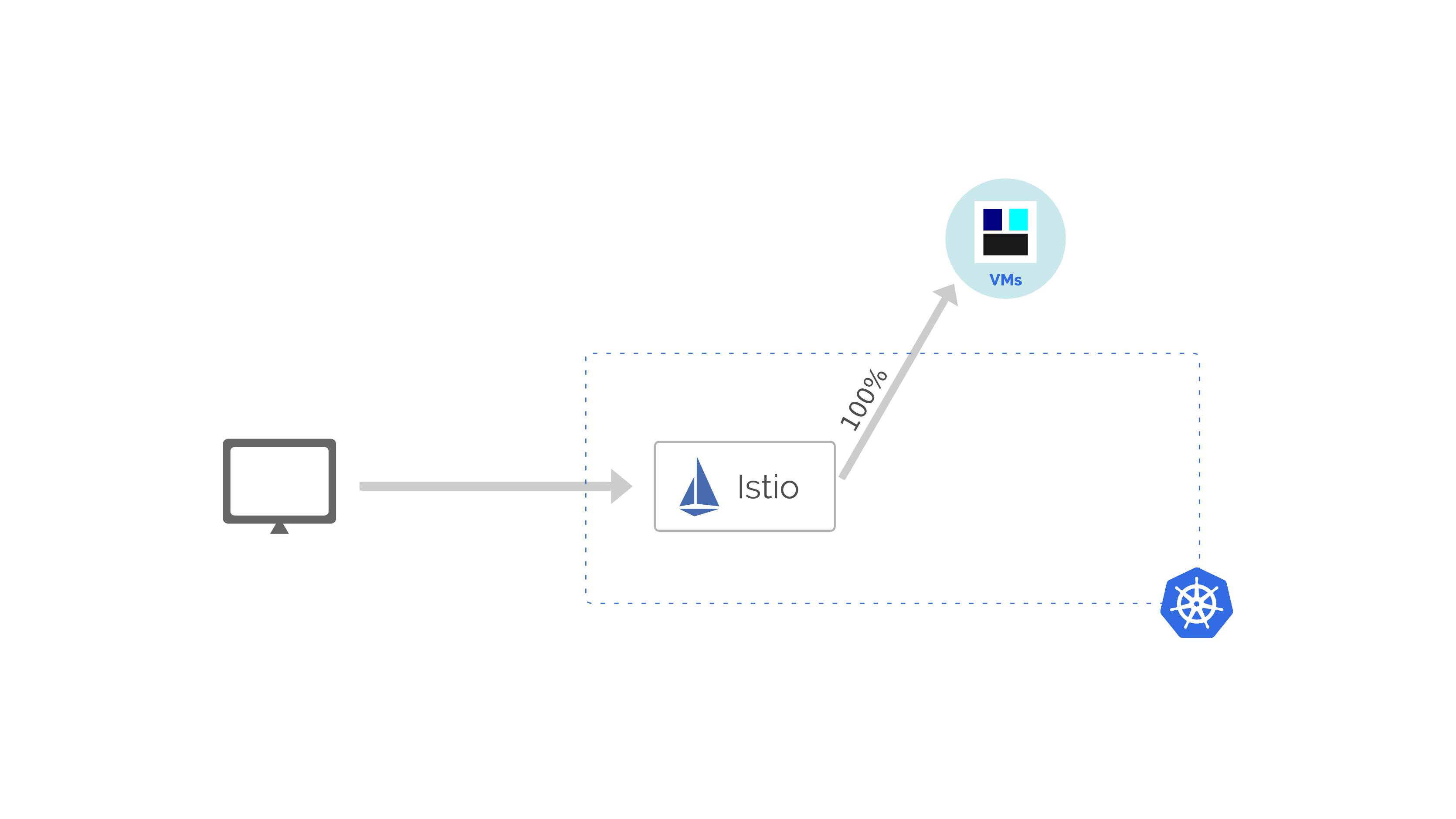 Kubernetes as a gateway to vms