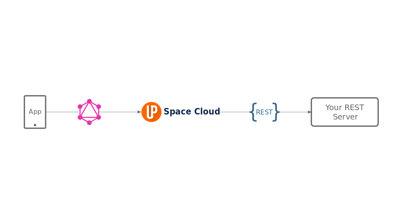 Rest services with Space Cloud