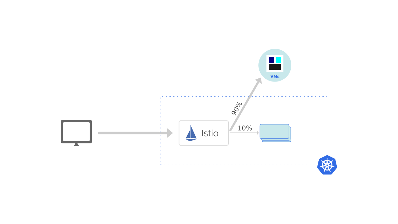 Traffic splitting between kubernetes and vms